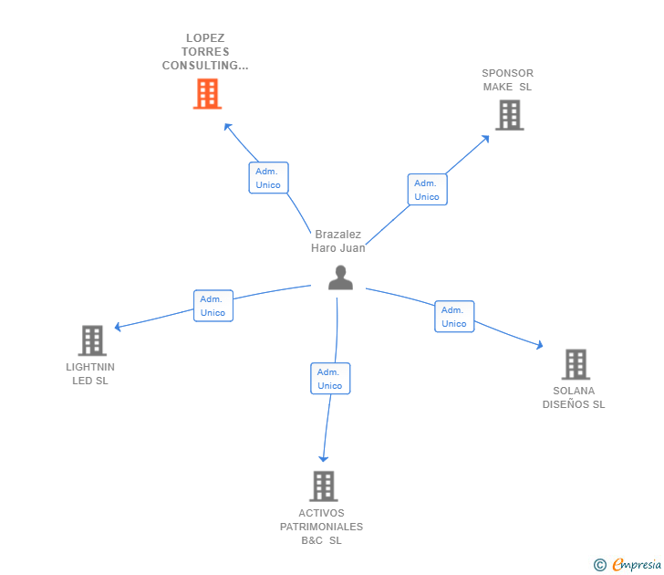Vinculaciones societarias de LOPEZ TORRES CONSULTING SL