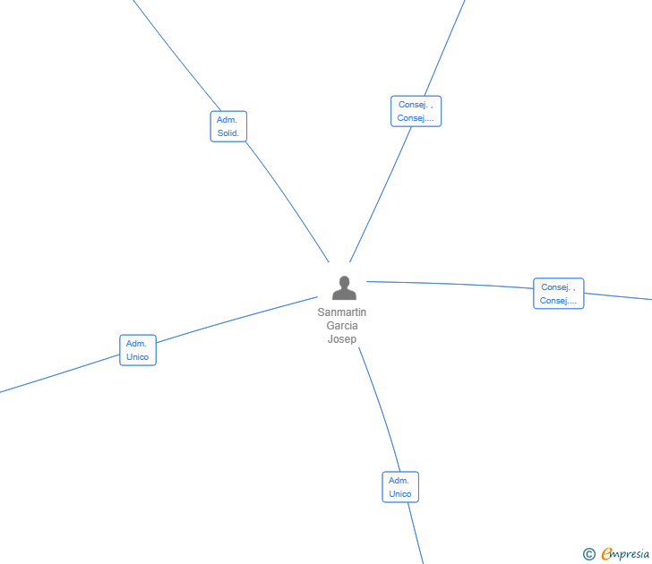 Vinculaciones societarias de BLACK DIAMOND PATRIMONIAL SL