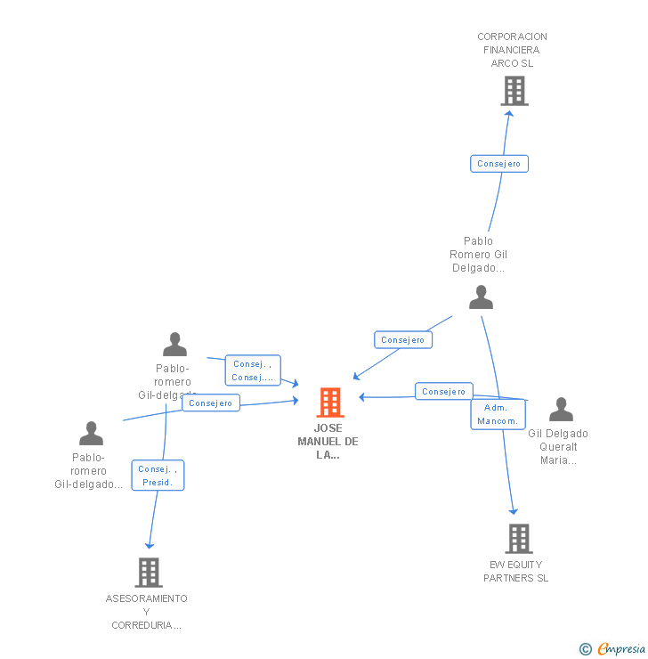 Vinculaciones societarias de JOSE MANUEL DE LA CAMARA SA