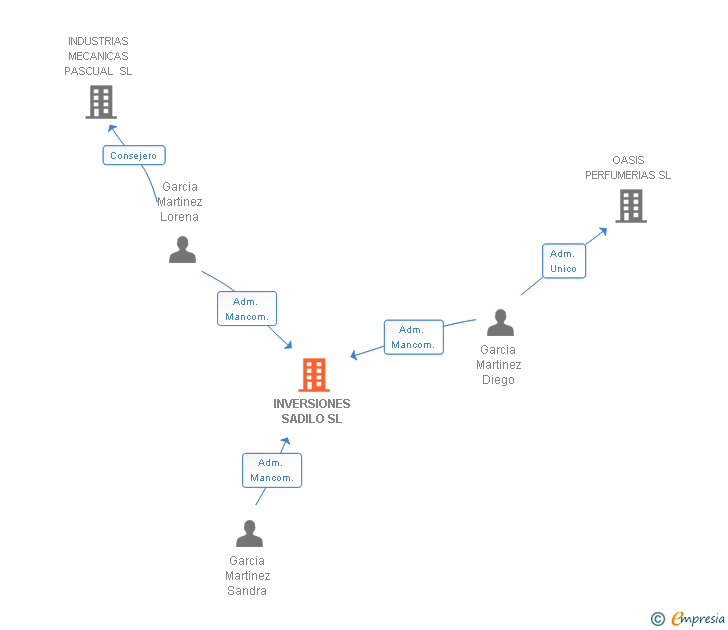 Vinculaciones societarias de INVERSIONES SADILO SL