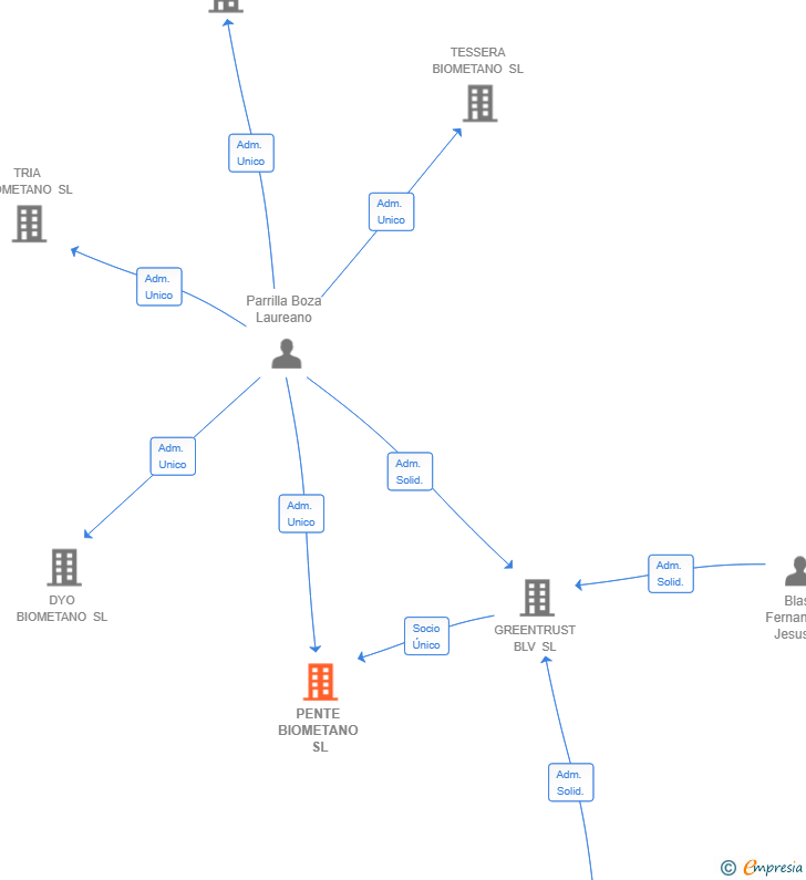 Vinculaciones societarias de PENTE BIOMETANO SL