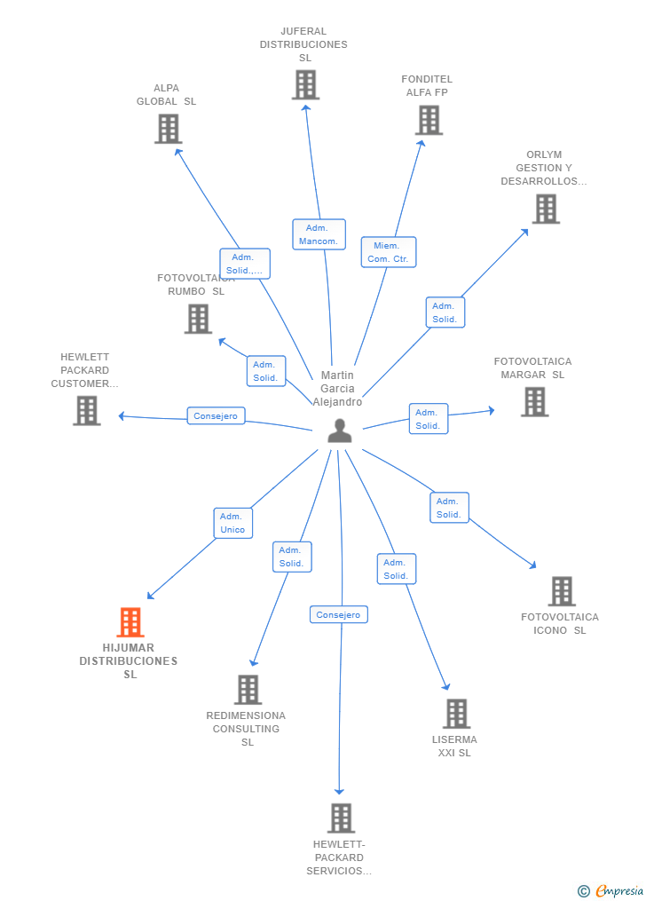 Vinculaciones societarias de HIJUMAR DISTRIBUCIONES SL