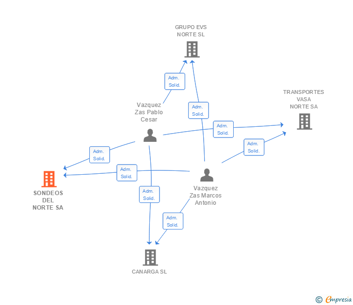 Vinculaciones societarias de SONDEOS DEL NORTE SA