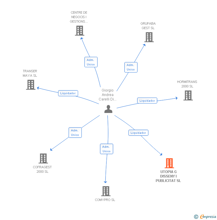 Vinculaciones societarias de UTOPIA G DISSENY I PUBLICITAT SL
