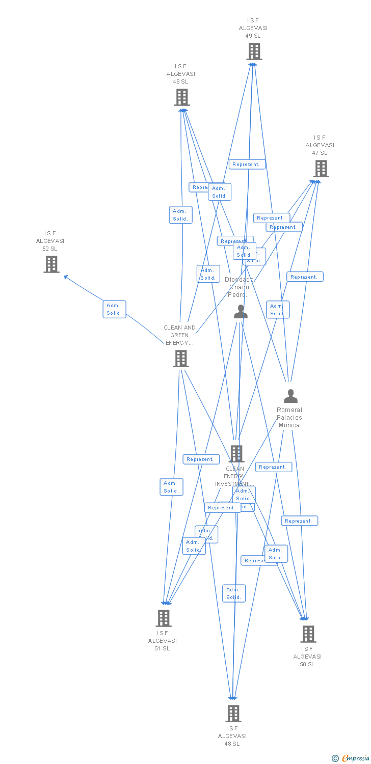 Vinculaciones societarias de I S F ALGEVASI 17 SL