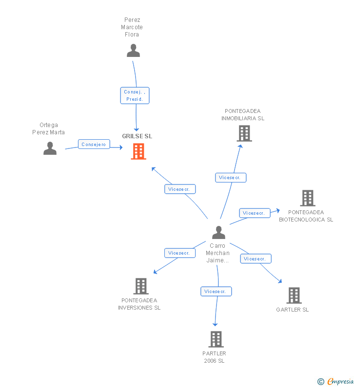 Vinculaciones societarias de GRILSE SL