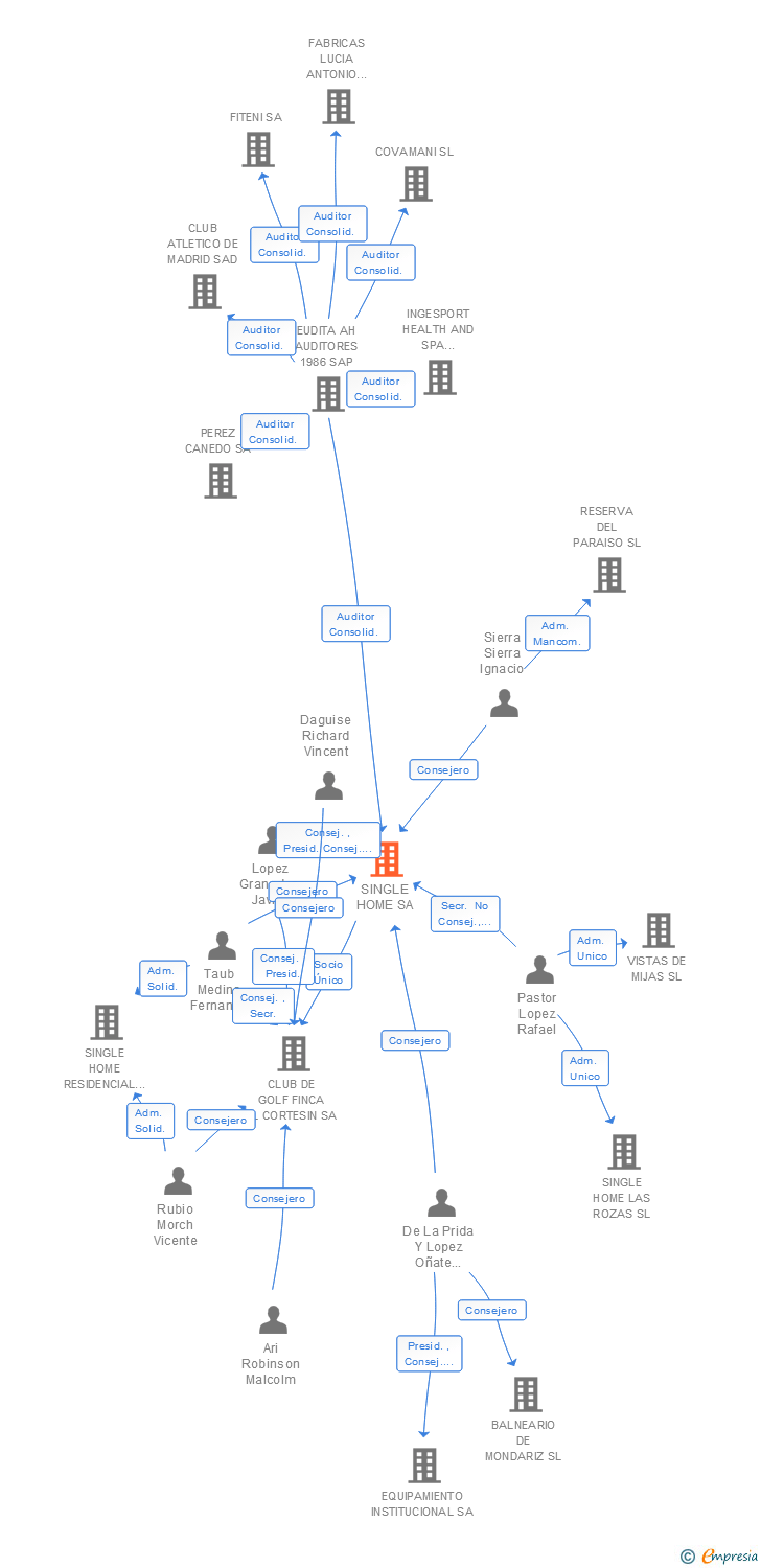 Vinculaciones societarias de SINGLE HOME SA