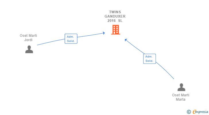 Vinculaciones societarias de TWINS GANDUXER 2016 SL