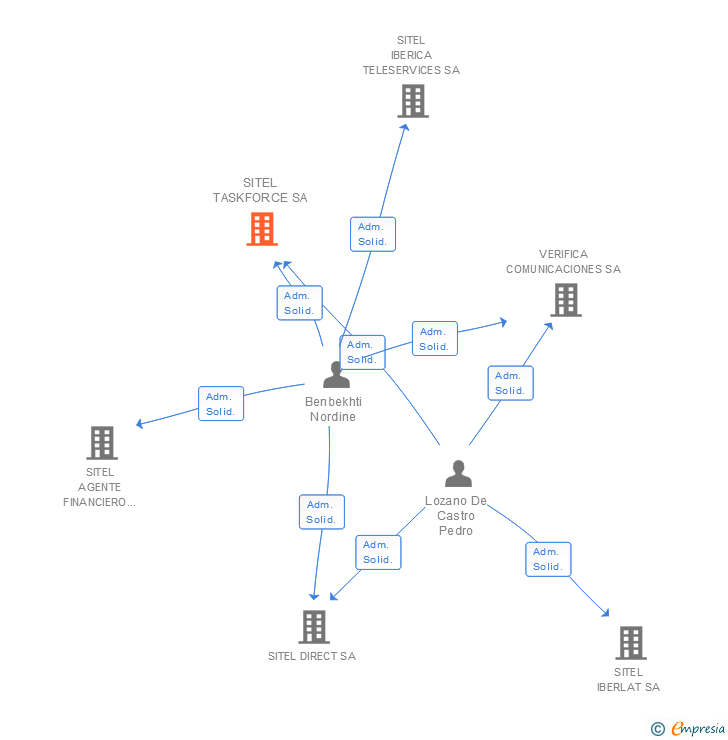 Vinculaciones societarias de SOLUCIONES INTEGRALES DE EXTERNALIZACION DE PROCESOS SA