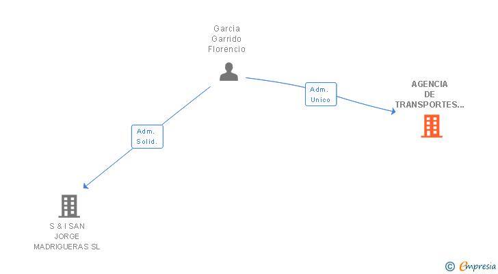 Vinculaciones societarias de AGENCIA DE TRANSPORTES ALVAREZ VILLAMARTIN DEL SIL SL