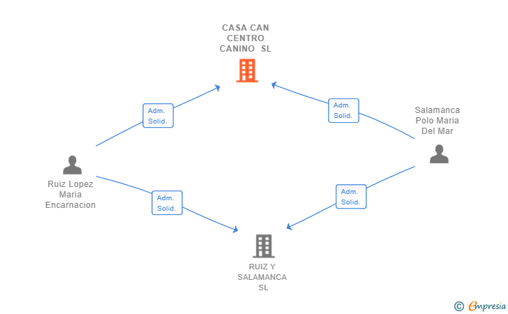 Vinculaciones societarias de CASA CAN CENTRO CANINO SL