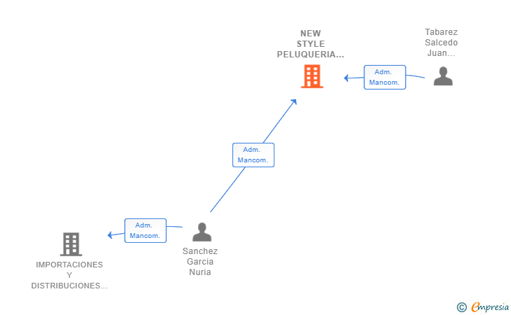 Vinculaciones societarias de NEW STYLE PELUQUERIA UNISEX SL