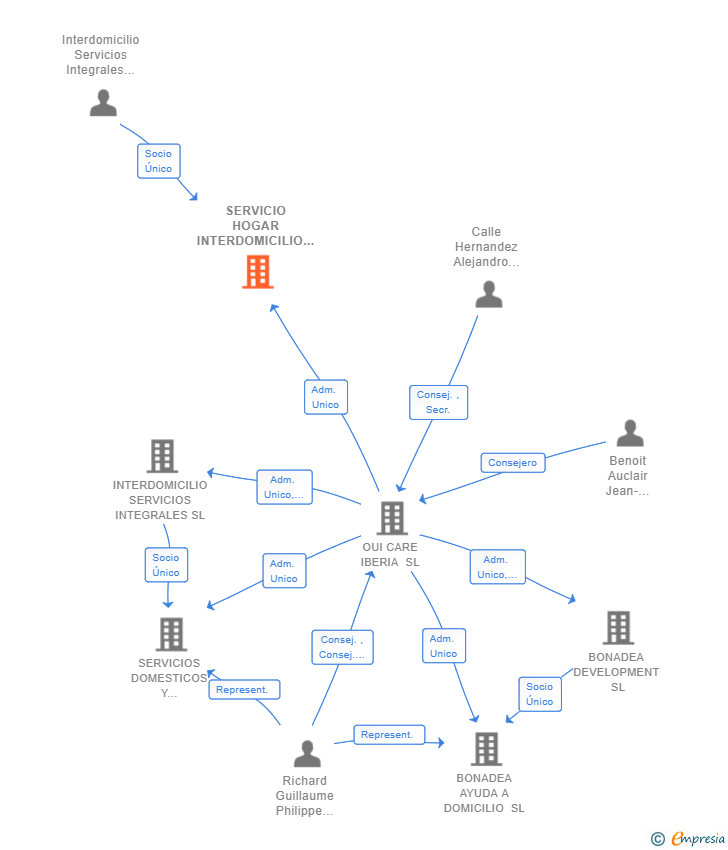 Vinculaciones societarias de SERVICIO HOGAR INTERDOMICILIO SL
