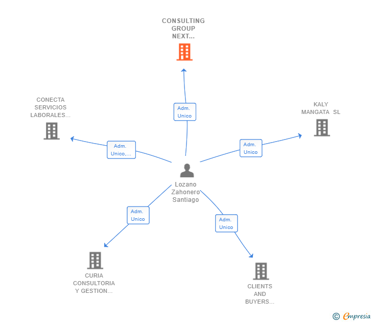 Vinculaciones societarias de CONSULTING GROUP NEXT GENERATION SL