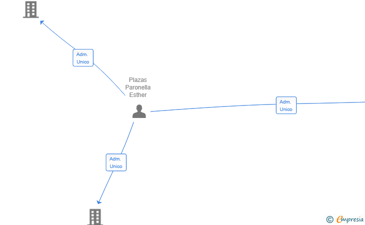 Vinculaciones societarias de POWER PRO TYRA 1 SL