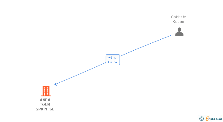 Vinculaciones societarias de ANEX TOUR SPAIN SL