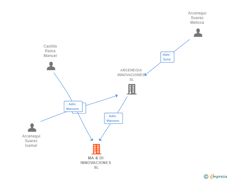Vinculaciones societarias de MA & DI INNOVACIONES SL