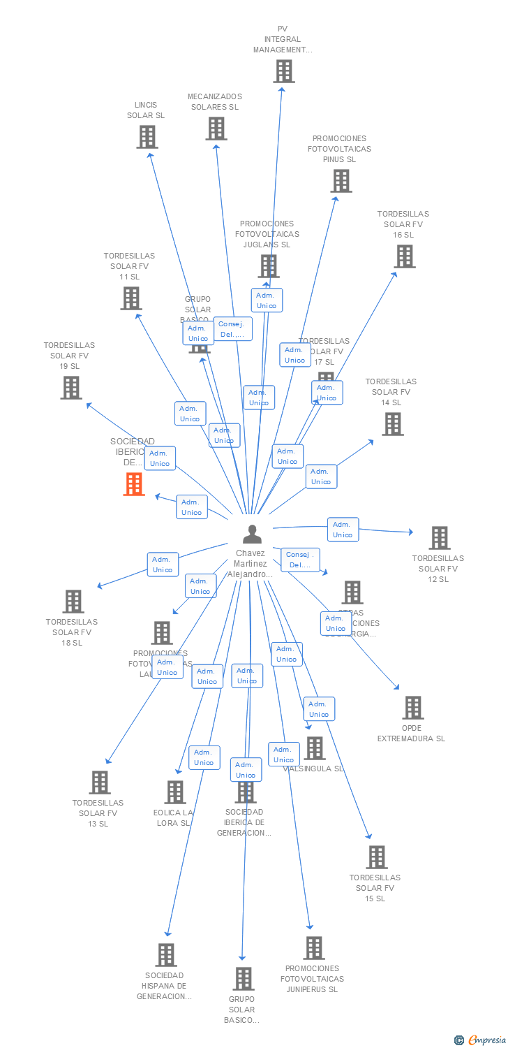 Vinculaciones societarias de SOCIEDAD IBERICA DE GENERACION FOTOVOLTAICA XXII SL