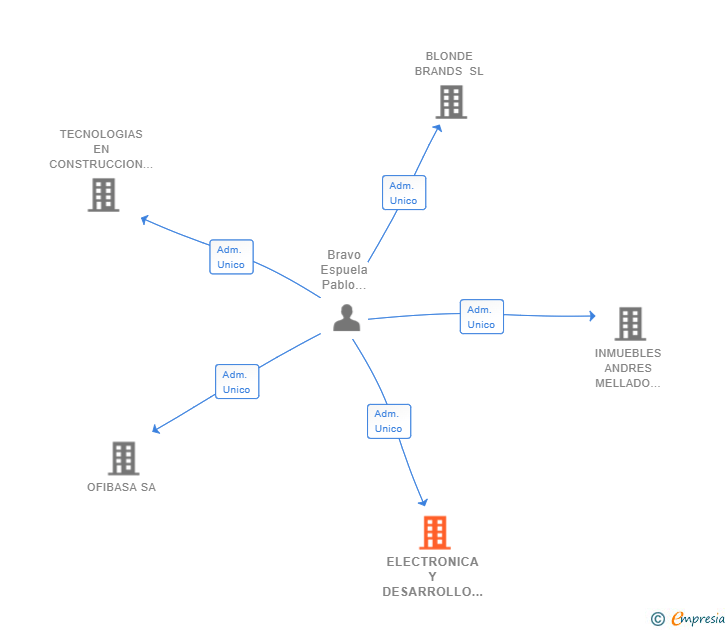 Vinculaciones societarias de ELECTRONICA Y DESARROLLO DE REDES SL