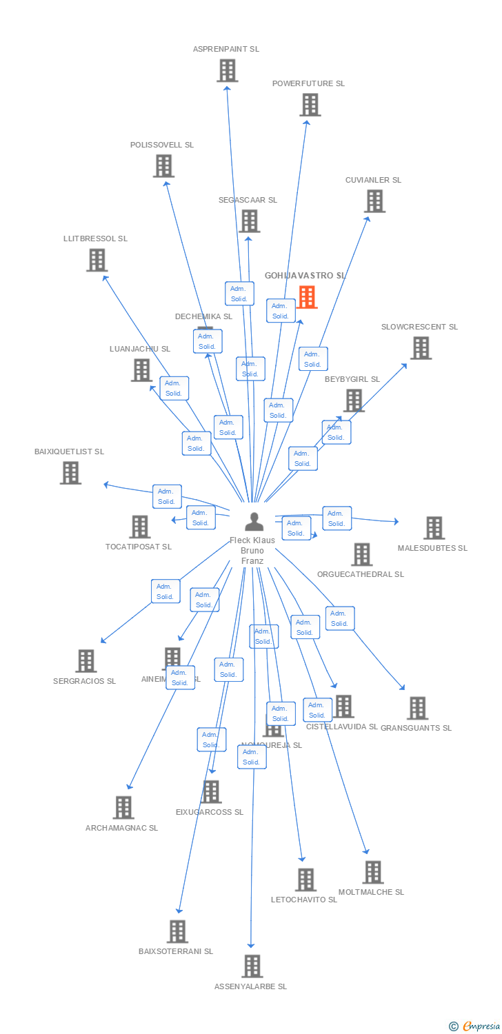 Vinculaciones societarias de GOHIJAVASTRO SL