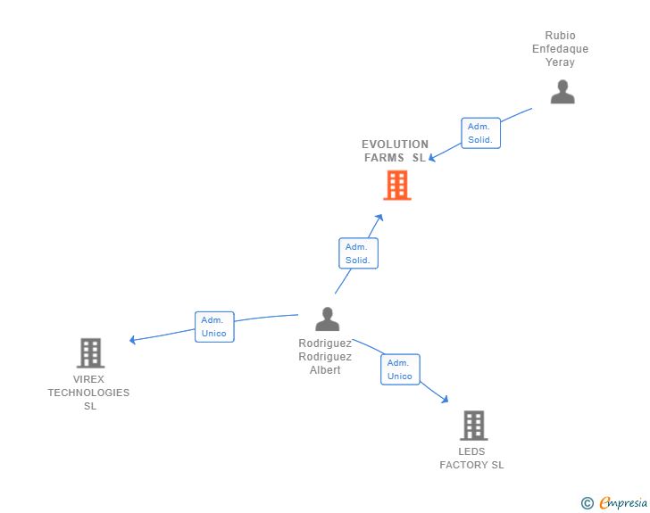 Vinculaciones societarias de EVOLUTION FARMS SL (EXTINGUIDA)