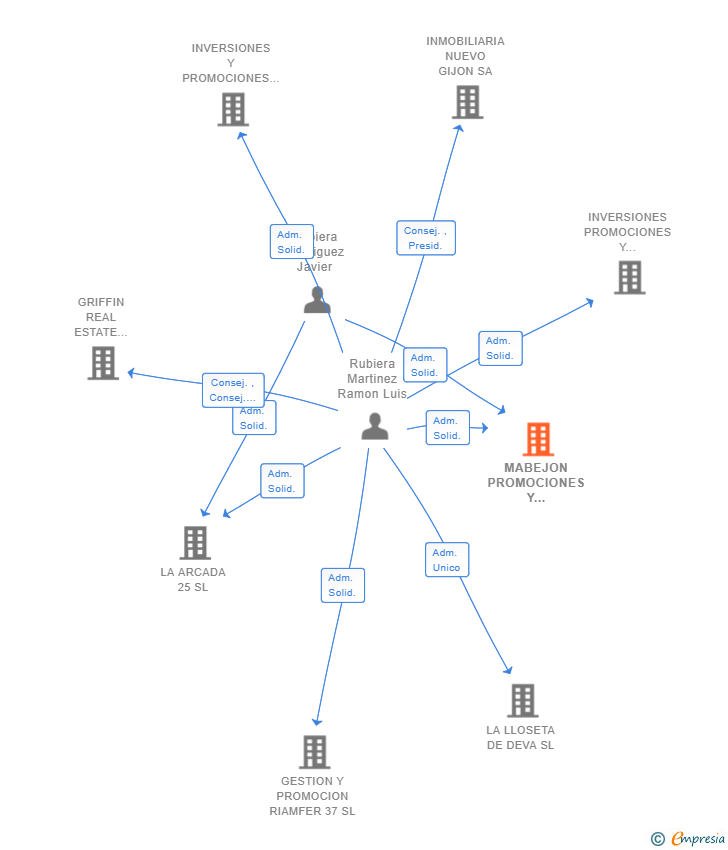 Vinculaciones societarias de MABEJON PROMOCIONES Y CONSTRUCCIONES SL