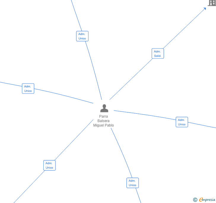 Vinculaciones societarias de ECHOHAVEN SL