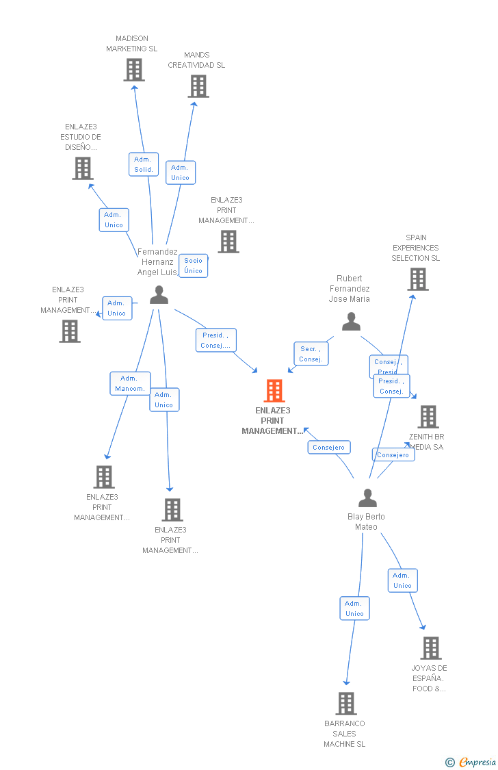 Vinculaciones societarias de ENLAZE3 PRINT MANAGEMENT CBR SL