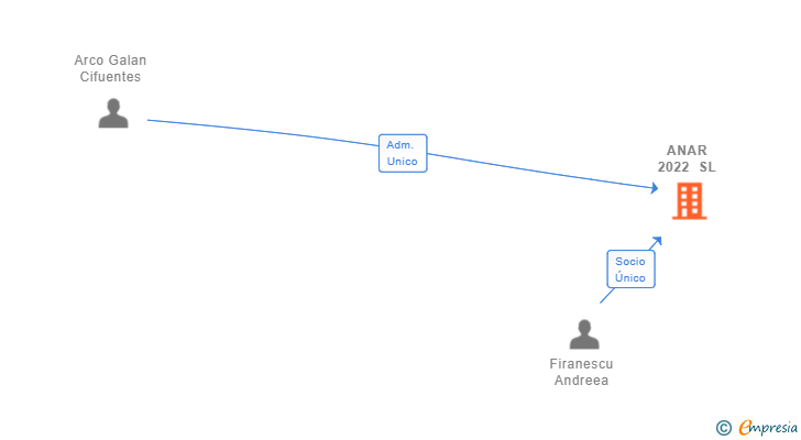 Vinculaciones societarias de ANAR 2022 SL