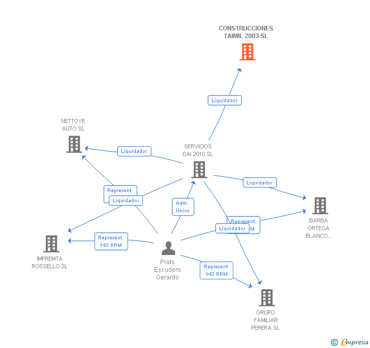 Vinculaciones societarias de CONSTRUCCIONES TAIMIL 2003 SL