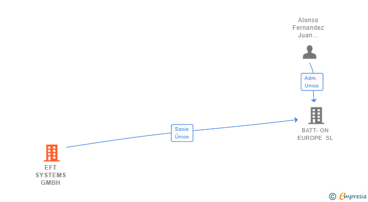 Vinculaciones societarias de EFT SYSTEMS GMBH