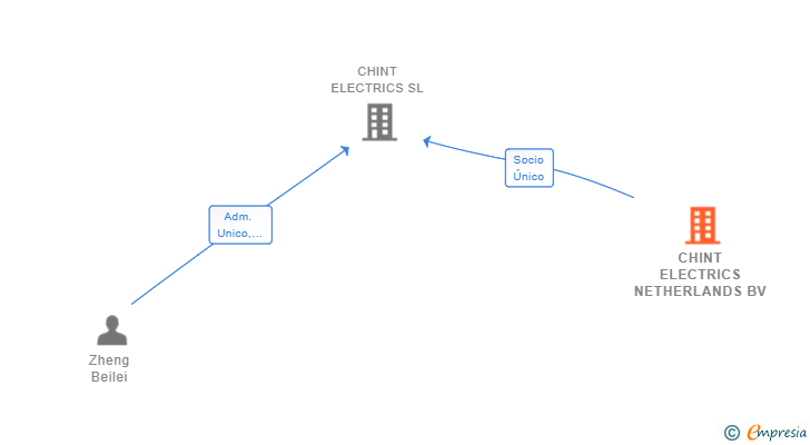 Vinculaciones societarias de CHINT ELECTRICS NETHERLANDS BV