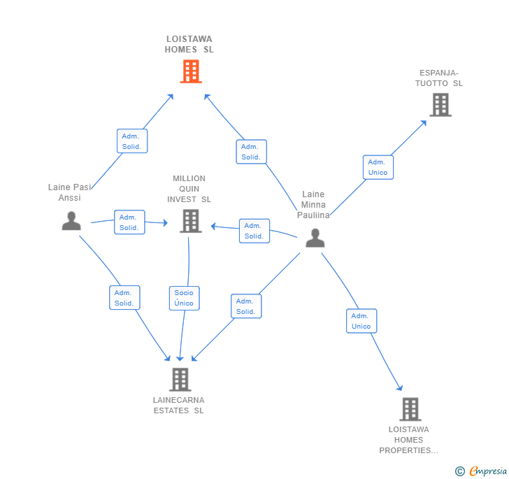 Vinculaciones societarias de LOISTAWA HOMES SL