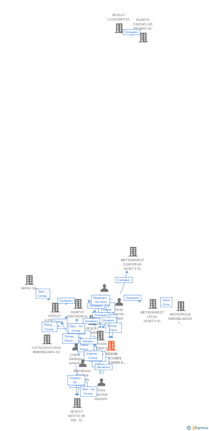 Vinculaciones societarias de IRIDION SOLUCIONS IMMOBILIARIES SL