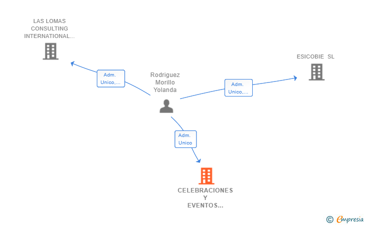 Vinculaciones societarias de CELEBRACIONES Y EVENTOS LA ERMITA SL