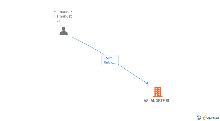 Vinculaciones societarias de ASLANORTE ASESORES SLP