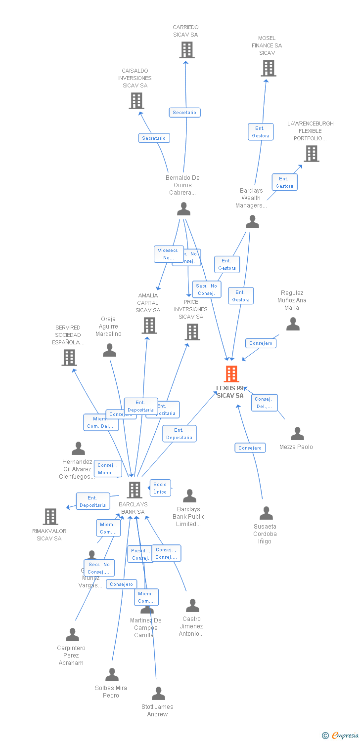 Vinculaciones societarias de LEXUS 99 SICAV SA