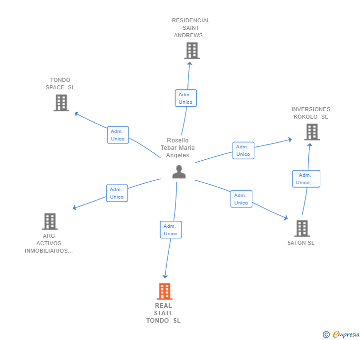 Vinculaciones societarias de REAL STATE TONDO SL