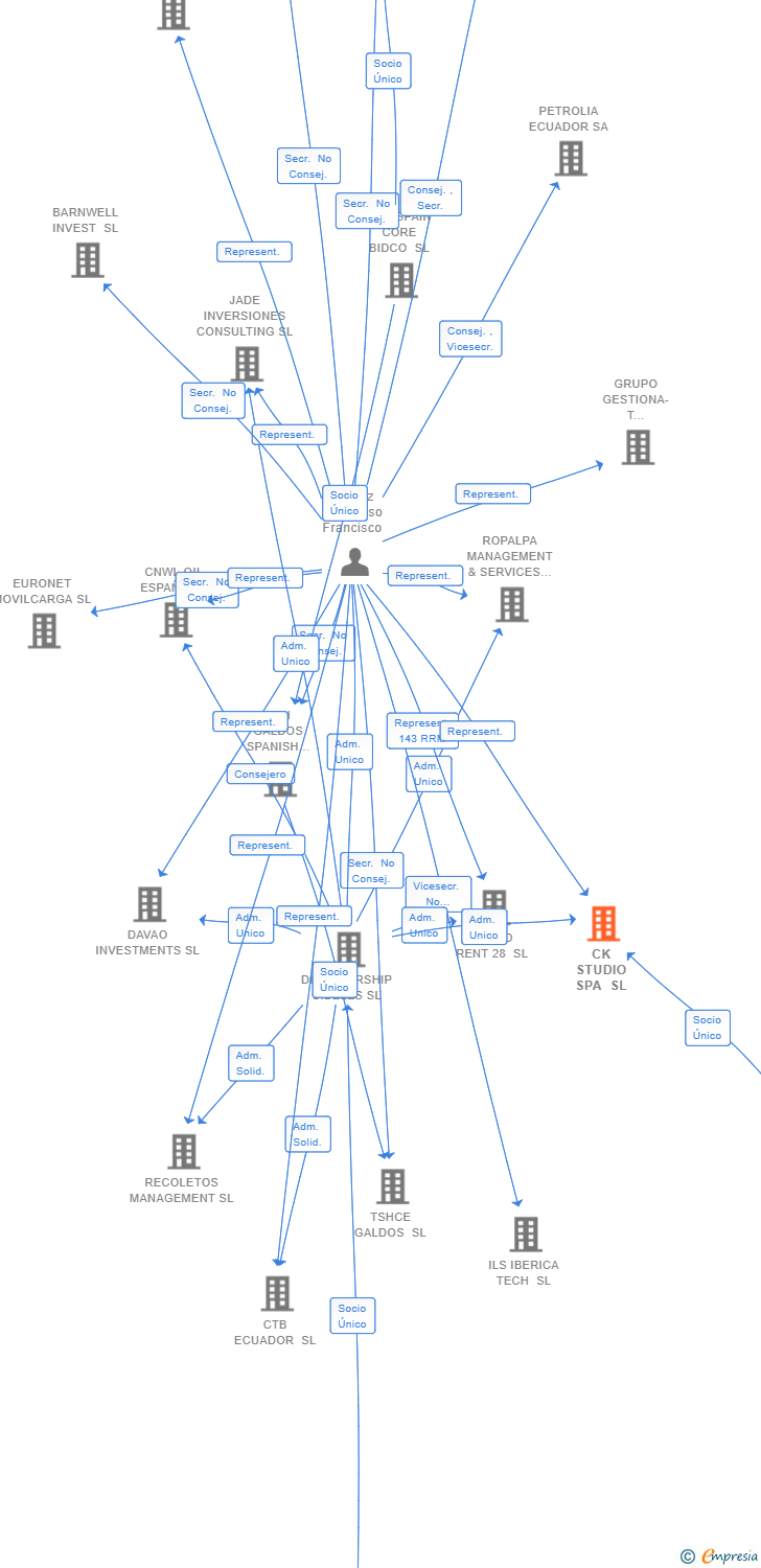 Vinculaciones societarias de CK STUDIO SPA SL