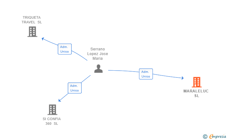 Vinculaciones societarias de MARALELUC SL
