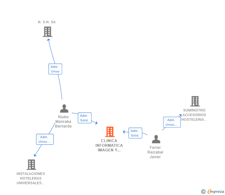 Vinculaciones societarias de CLINICA INFORMATICA IMAGEN Y SONIDO SL