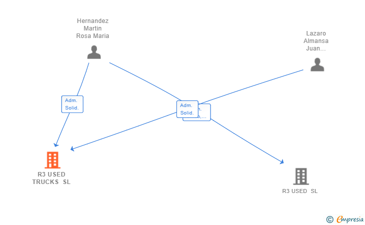 Vinculaciones societarias de R3 USED TRUCKS SL