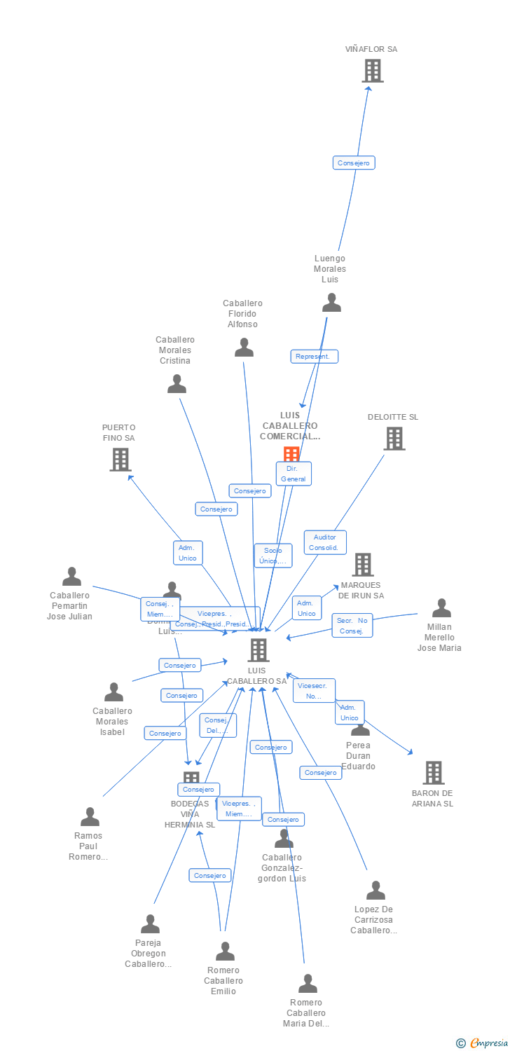 Vinculaciones societarias de LUIS CABALLERO COMERCIAL Y DISTRIBUCION SA