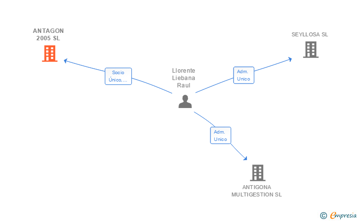 Vinculaciones societarias de ANTAGON 2005 SL