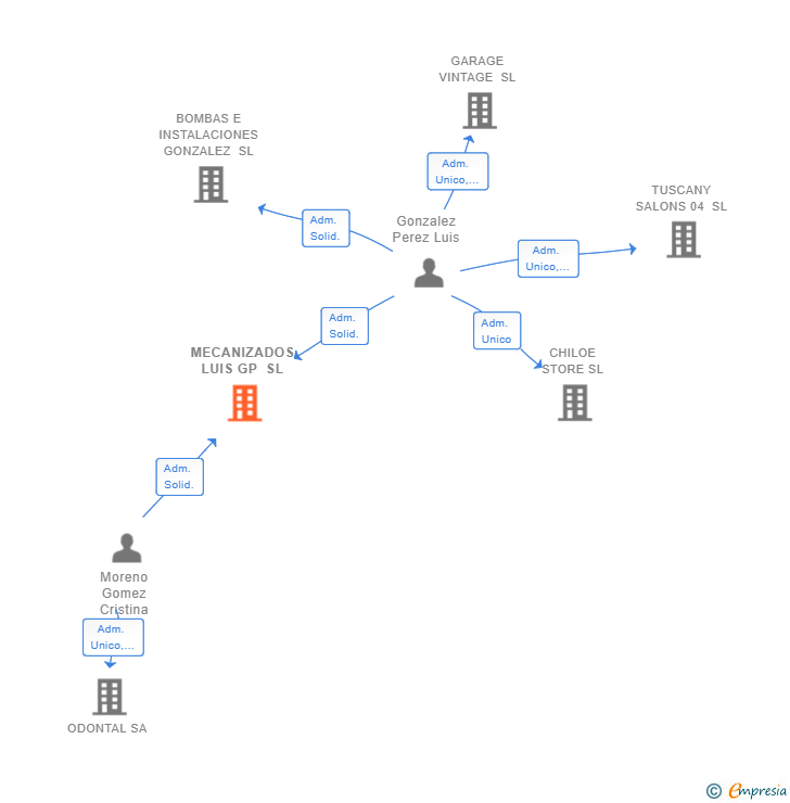 Vinculaciones societarias de MECANIZADOS LUIS GP SL