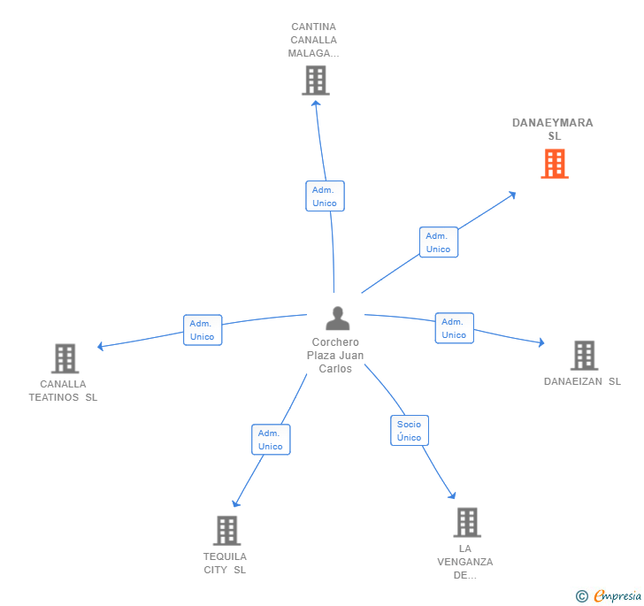 Vinculaciones societarias de DANAEYMARA SL