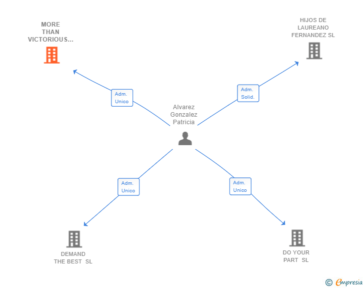 Vinculaciones societarias de MORE THAN VICTORIOUS SL