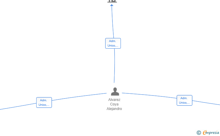 Vinculaciones societarias de CONTRATAS ALCOASTUR SL