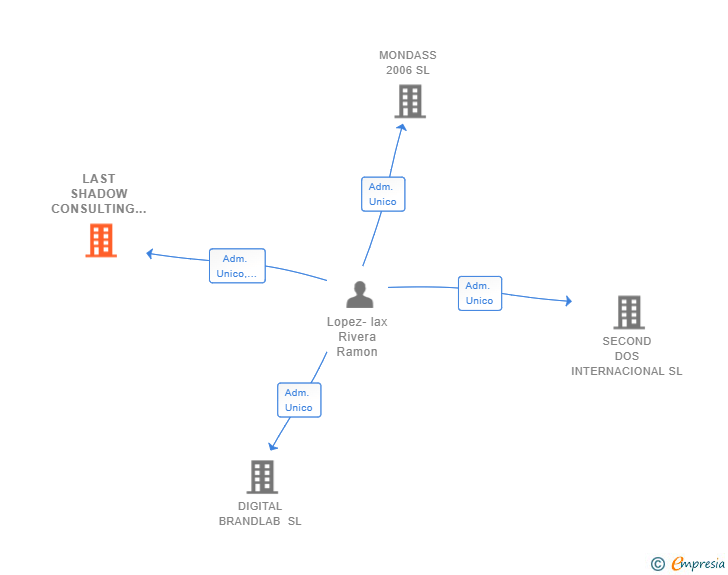 Vinculaciones societarias de LAST SHADOW CONSULTING SL