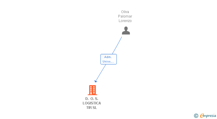 Vinculaciones societarias de D. O. S. LOGISTICA TIR SL